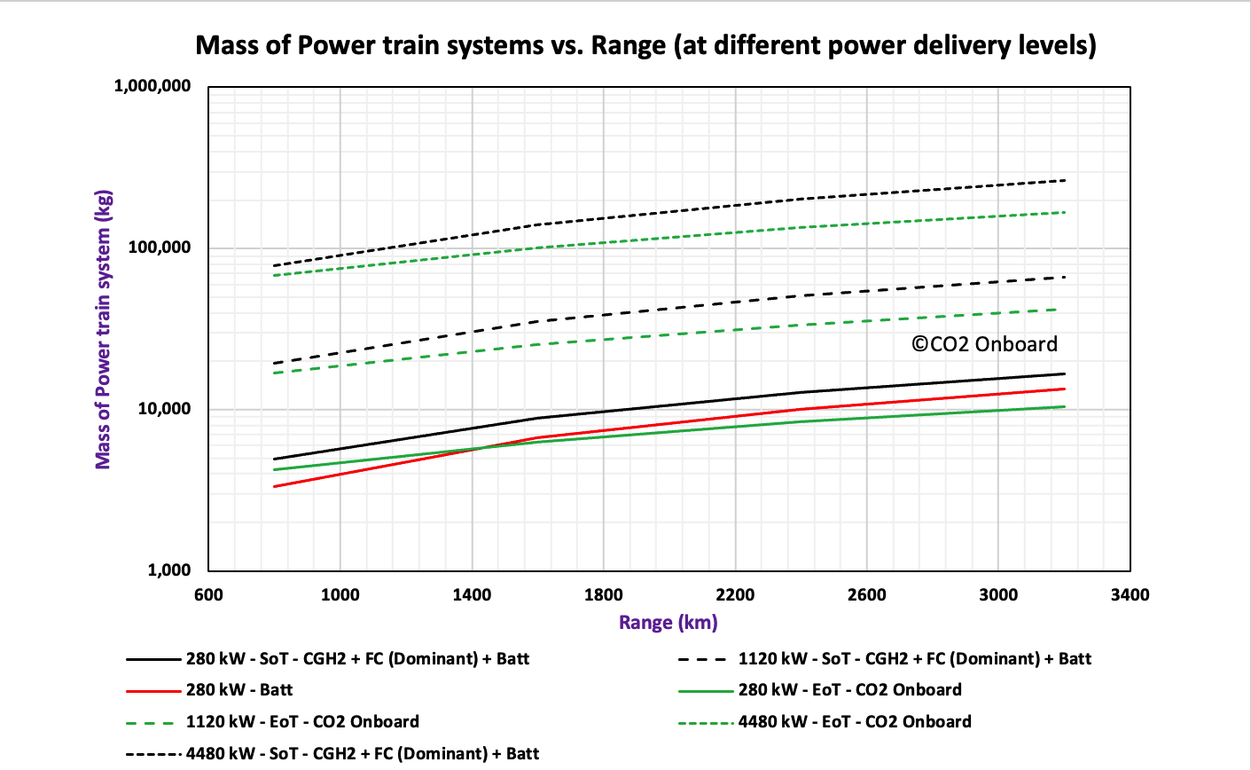 Comparison with Compressed Hydrogen-Fuel Cell & Battery based powertrains