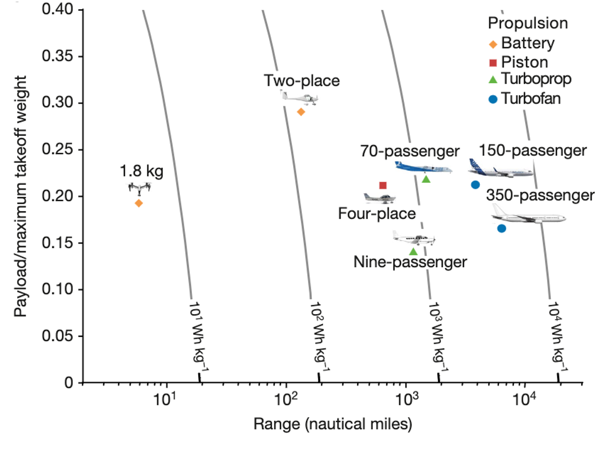 Significant challenges with Batteries for long-range applications