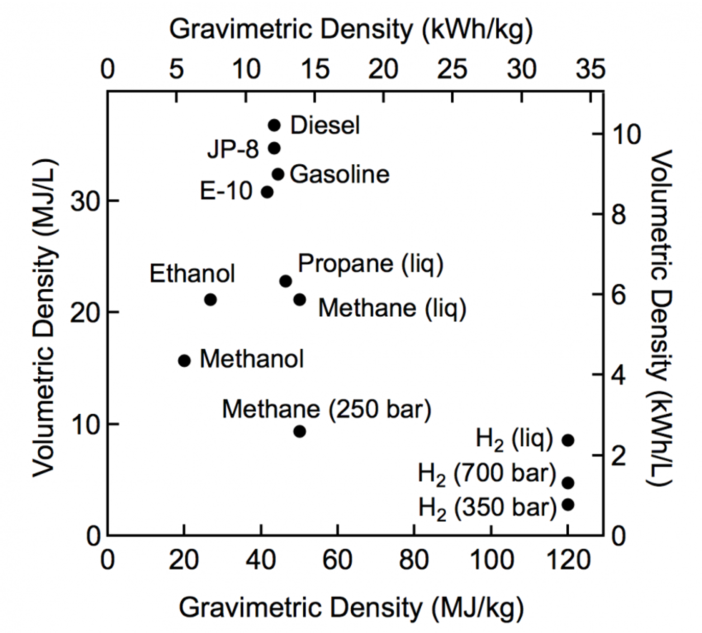 Gravimetric and Volumetric Energy Density Issues